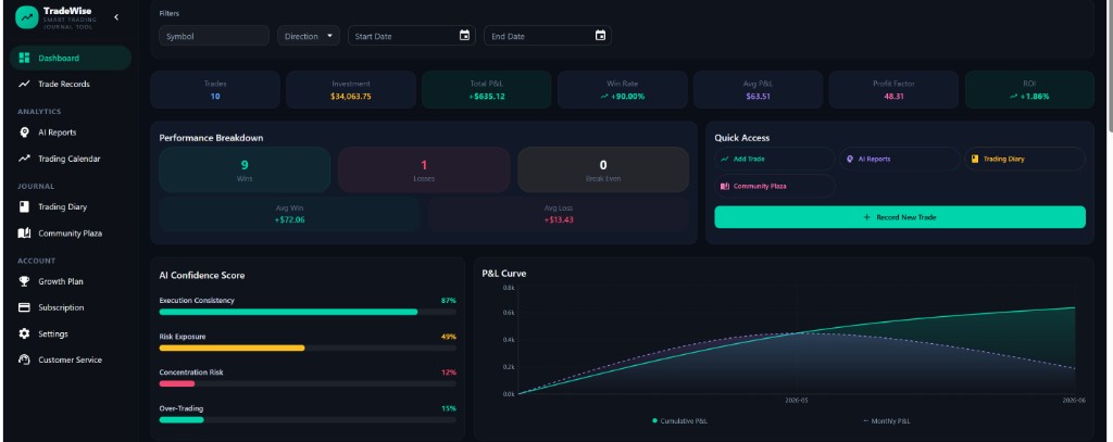 TradeWise trading dashboard with P&L metrics and AI confidence scores